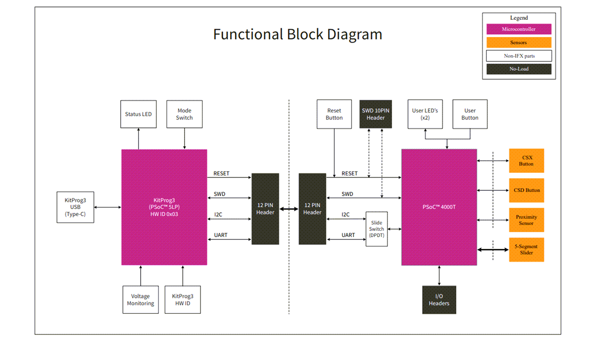 Blockdiagramm - Infineon Technologies CY8CPROTO-040T PSOC™ 4000T CAPSENSE™ Kit