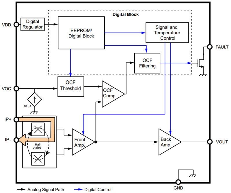Blockdiagramm - Allegro MicroSystems ACS37220 Stromsensoren mit niedrigem Widerstand