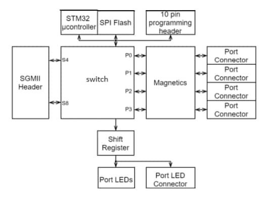 Blockdiagramm - Amphenol Aerospace Robuster GigaBlox-Ethernet-Schalter