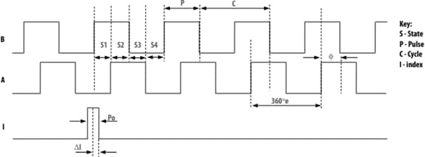 Leistungsdiagramm - Broadcom AEAT-901B Magnetische Inkremental-Encoder