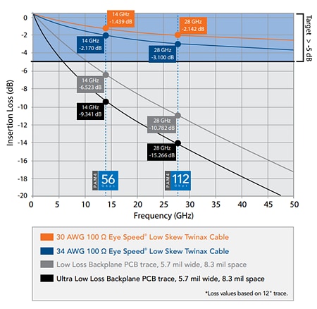 Leistungsdiagramm - Samtec Flyover® Kabelsatzsysteme