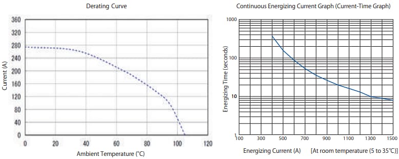 Leistungsdiagramm - Hirose Electric EM30MSD Servicestecker für 200 A-Anwendungen