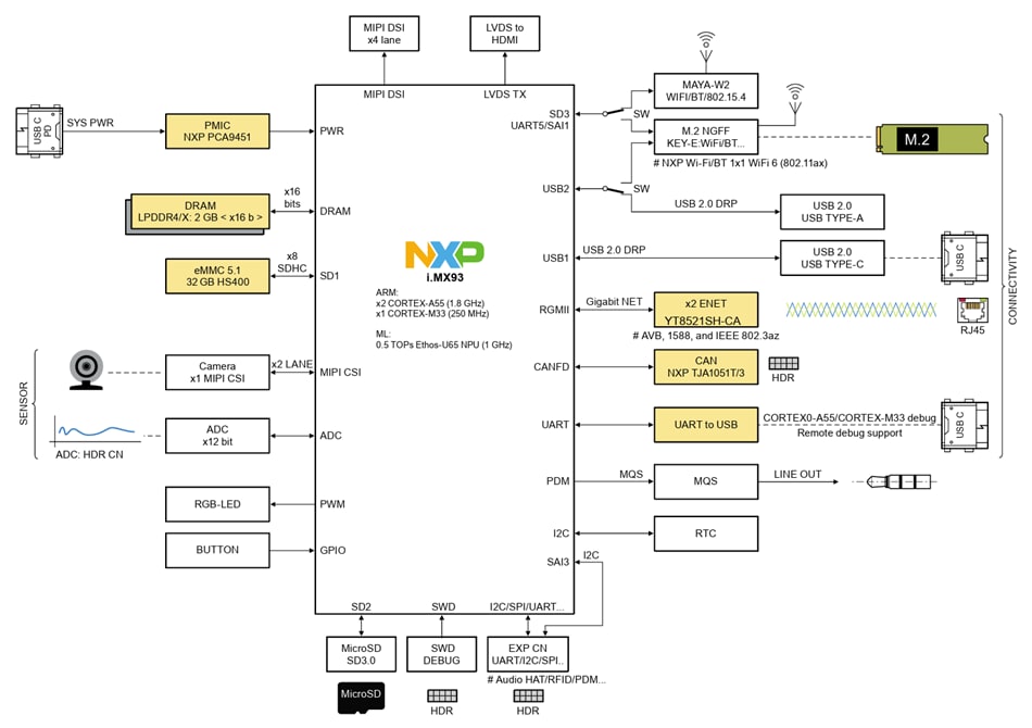 Blockdiagramm - NXP Semiconductors FRDM-IMX93 Development Board