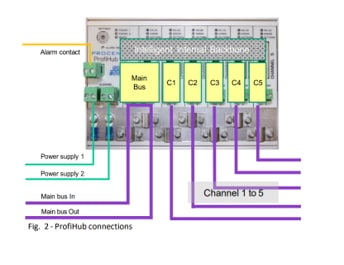 HMS Networks Anybus ProfiHub B5+ Interface Module