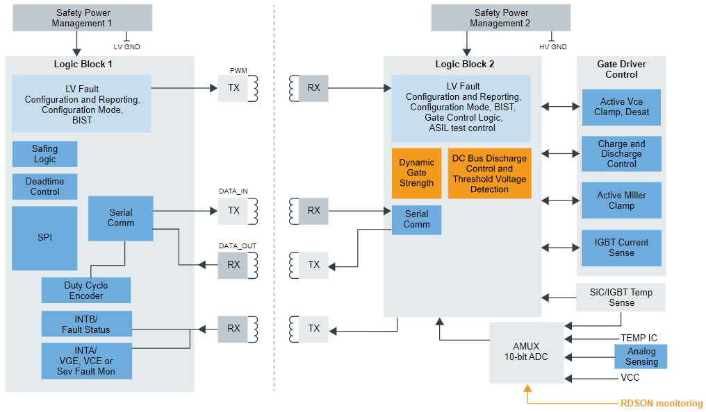 Blockdiagramm - NXP Semiconductors Fortschrittliche IGBT-/SiC-Gate-Treiber GD3162