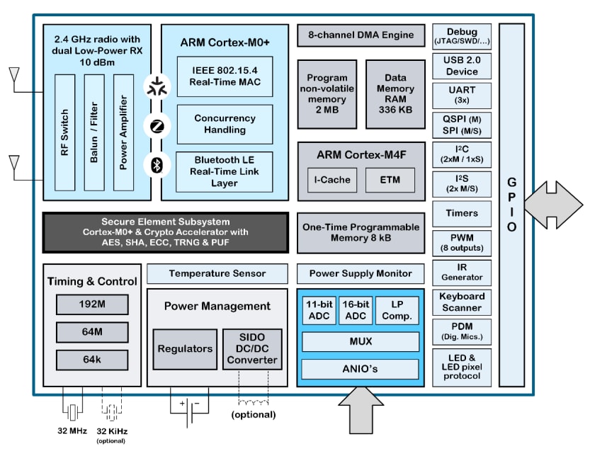 Blockdiagramm - Qorvo QPG6200L Multiprotokoll-System-on-Chip (SoC)