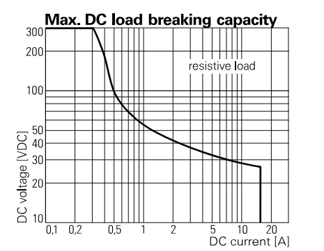 Leistungsdiagramm - TE Connectivity / Schrack RT Einschaltstrom- (RT-iPower) PCB-Relais
