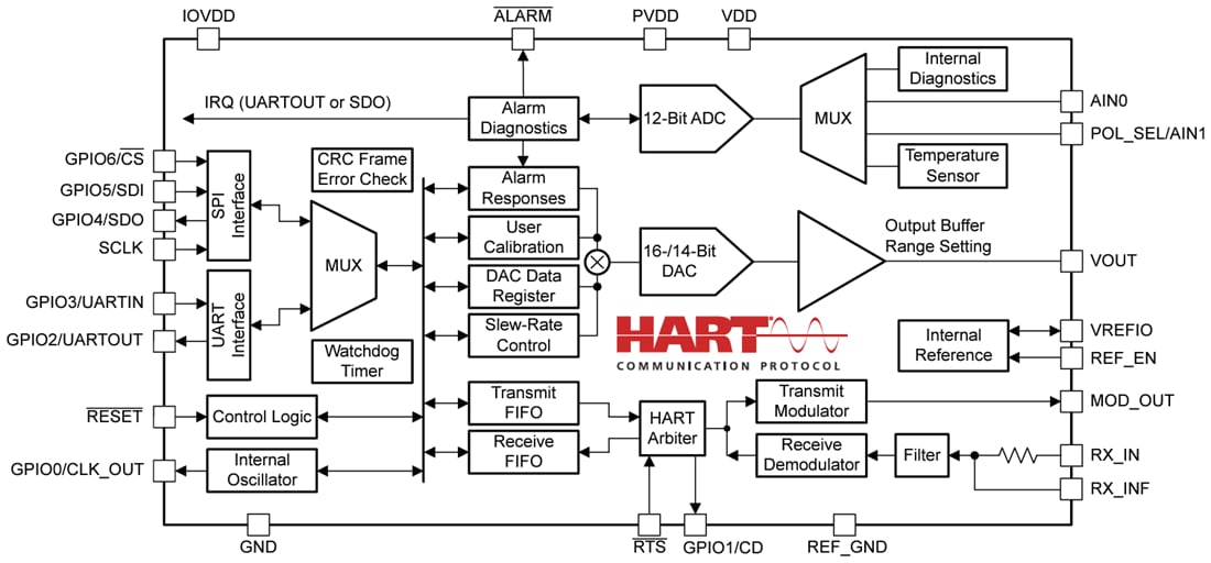 Blockdiagramm - Texas Instruments AFEx82H1 Stromsparende Digital-Analog-Wandler