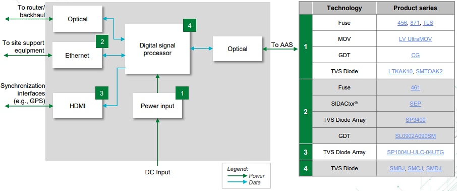 Blockdiagramm - Littelfuse 4G/5G-Funkzugangsnetzlösungen 