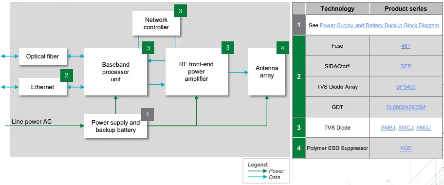Blockdiagramm - Littelfuse 4G/5G-Funkzugangsnetzlösungen 