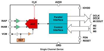 Blockdiagramm - Texas Instruments  8-Bit-Hochgeschwindigkeits-ADCs ADC3908Dx/ADC3908Sx 