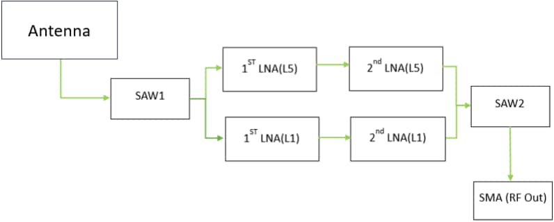 Blockdiagramm - Taoglas Raptor MAX Kombi-Antenne