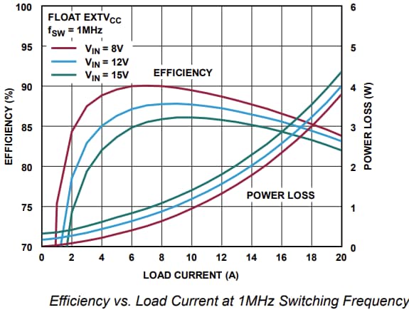 Leistungsdiagramm - Analog Devices Inc. EVAL-LT7170 Evaluierungsboards