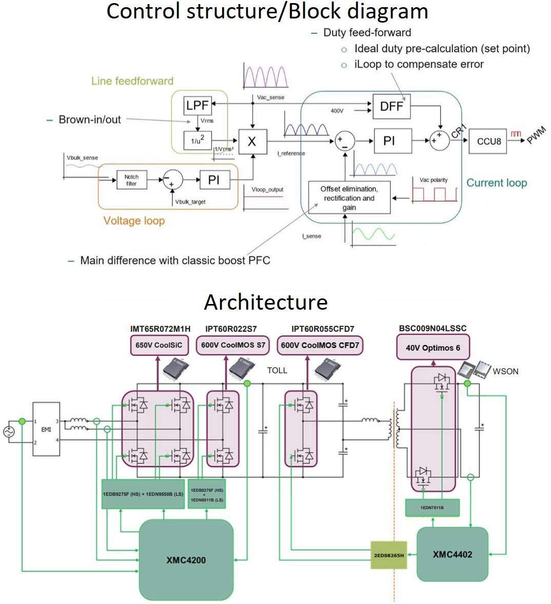 Blockdiagramm - Infineon Technologies REF_1KW_PSU_5G_SIC PSU-Referenzboard