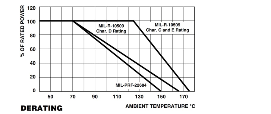 Leistungsdiagramm - Vishay / Dale CMF MIL RN-Baureihe Metallschichtwiderstände