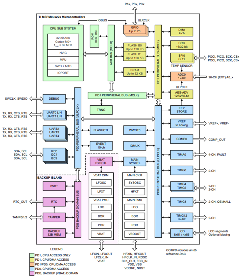 Blockdiagramm - Texas Instruments MSPM0Lx22x/MSPM0Lx22x-Q1 Mischsignal-MCUs