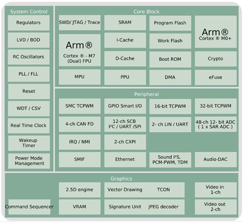 Infineon Technologies CYT4DN TRAVEO™ T2G 32-Bit-Automotive-MCUs