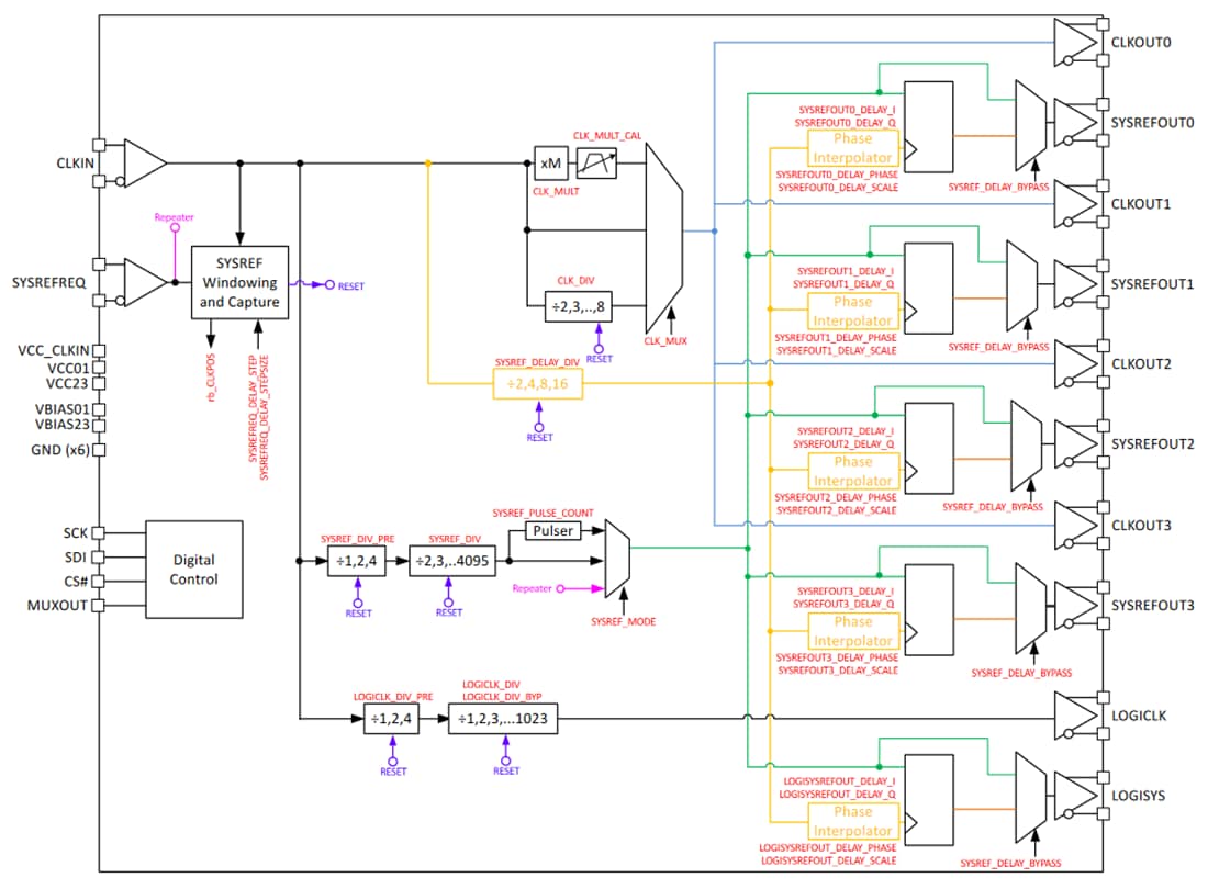 Blockdiagramm - Texas Instruments LMX1204 JESD-Buffer/Multiplexer/Teiler
