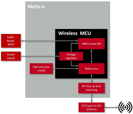 Blockdiagramm - Würth Elektronik Metis-E 868 MHz-wM-Bus-Funkmodul