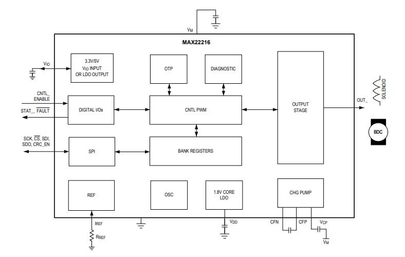 Blockdiagramm - Analog Devices / Maxim Integrated MAX22216 Magnet- und Motortreiber