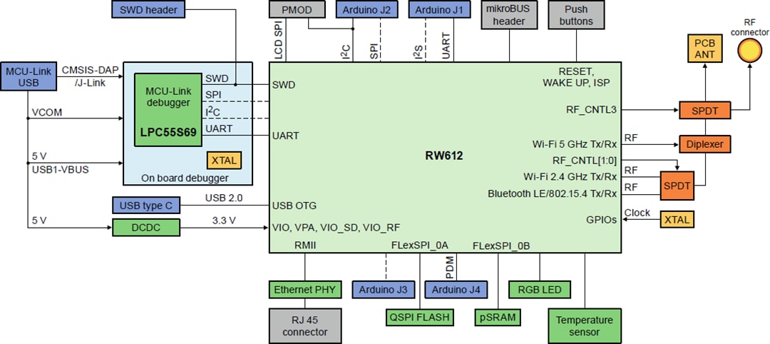 Blockdiagramm - NXP Semiconductors FRDM-RW612 Development Board