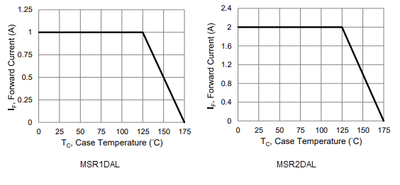 Performance Graph - PANJIT MSRxDAL Hyper Fast Recovery Rectifiers
