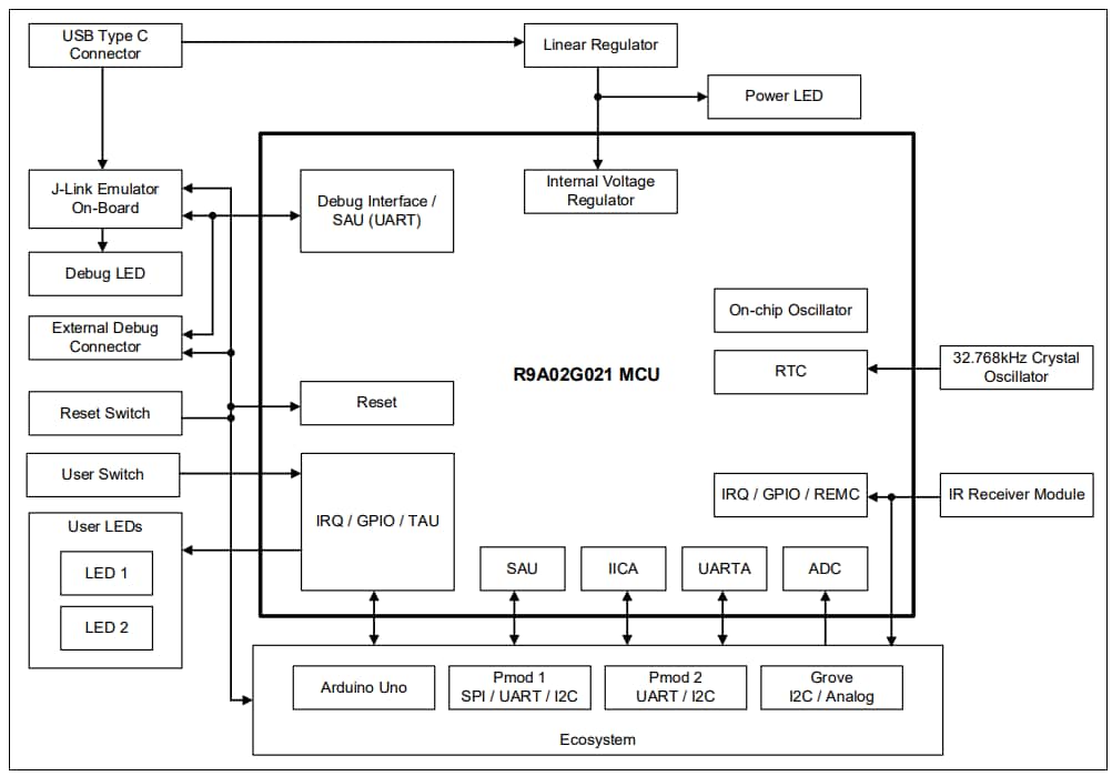 Blockdiagramm - Renesas Electronics FPB-R9A02G021 RISC-V MCU Schnelles Prototyping-Board