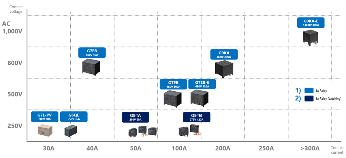 Omron Electronics Lösungen für Batterieenergiespeichersysteme