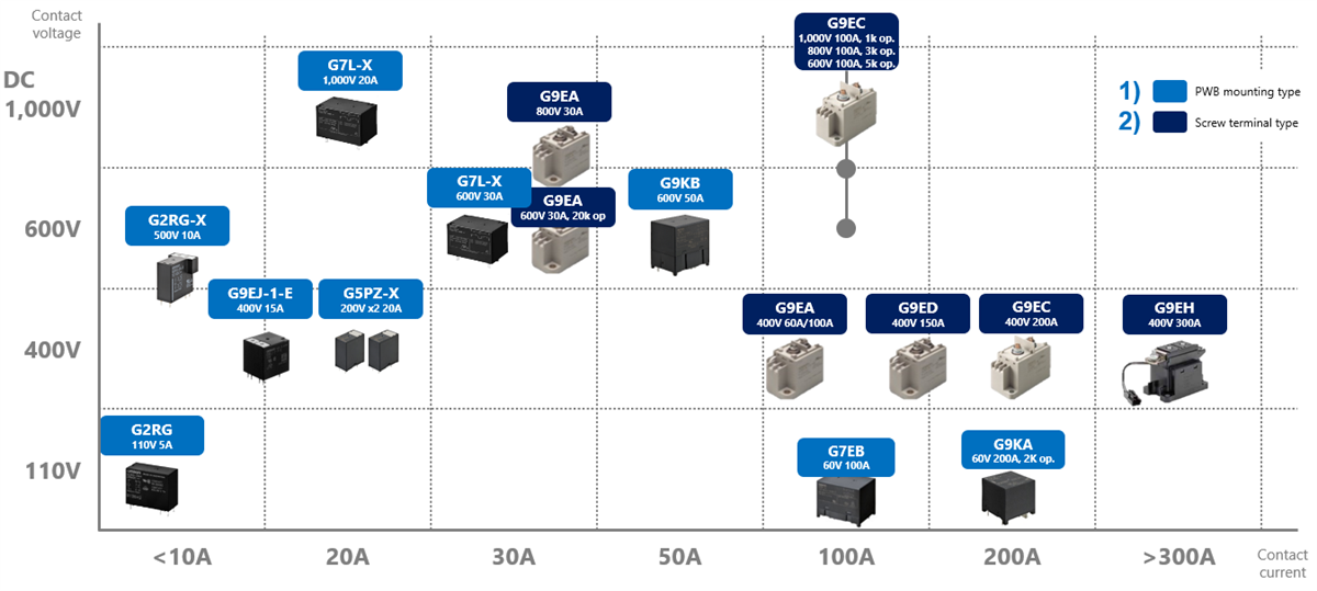 Omron Electronics Lösungen für Batterieenergiespeichersysteme