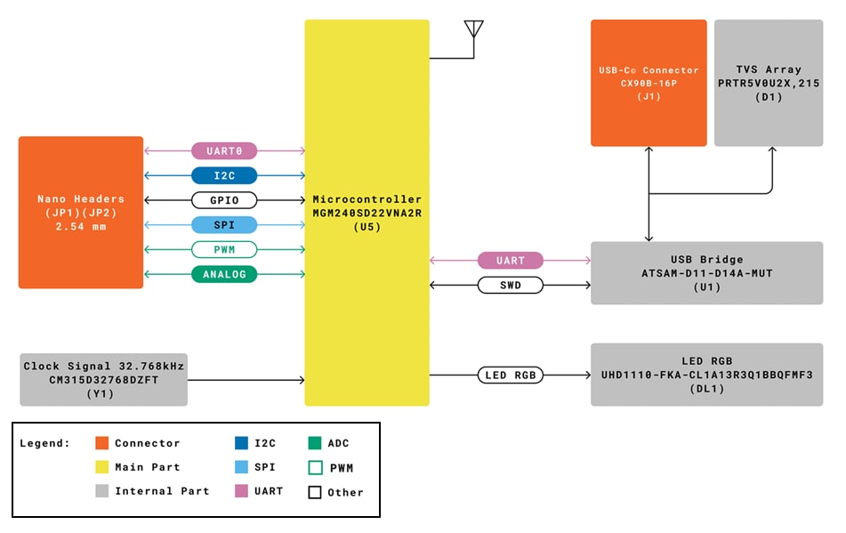 Blockdiagramm - Arduino ABX00112 Nano Matter Board