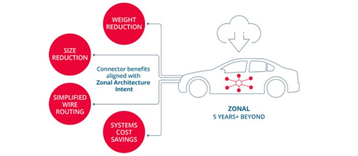 Infografik - Molex MX-DaSH Wire-to-Wire-Steckverbindersystem