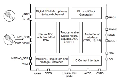 Blockdiagramm - Texas Instruments PCM6120-Q1 Audio Analog-zu-Digital-Wandler