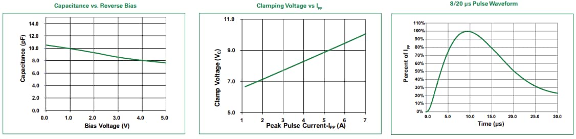 Leistungsdiagramm - Littelfuse AQ1205-01LTG Bidirektionale TVS-Diode