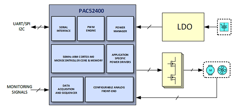 Applikations-Schaltungsdiagramm - Qorvo PAC52400 Power Application Controller