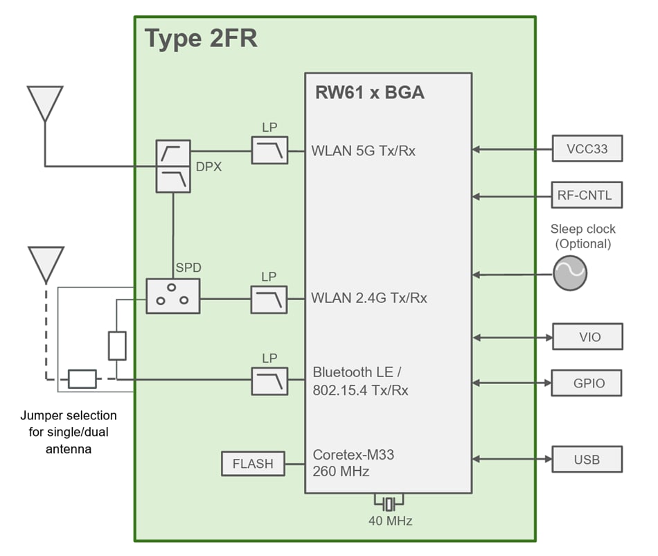 Blockdiagramm - Murata Typ 2FR Hostless Tri-Radio-Modul