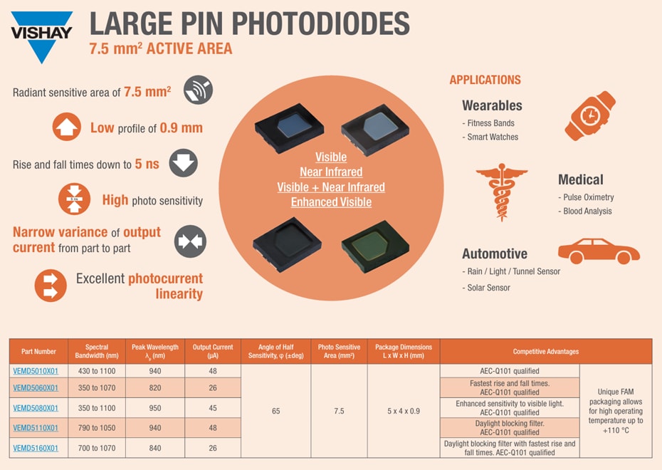 Infografik - Vishay Semiconductors VEMD-Fotodioden mit großer PIN