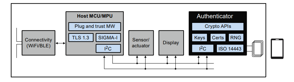 Blockdiagramm - NXP Semiconductors NTAG® NTAG® X DNA Secure-Connected NFC-Tag