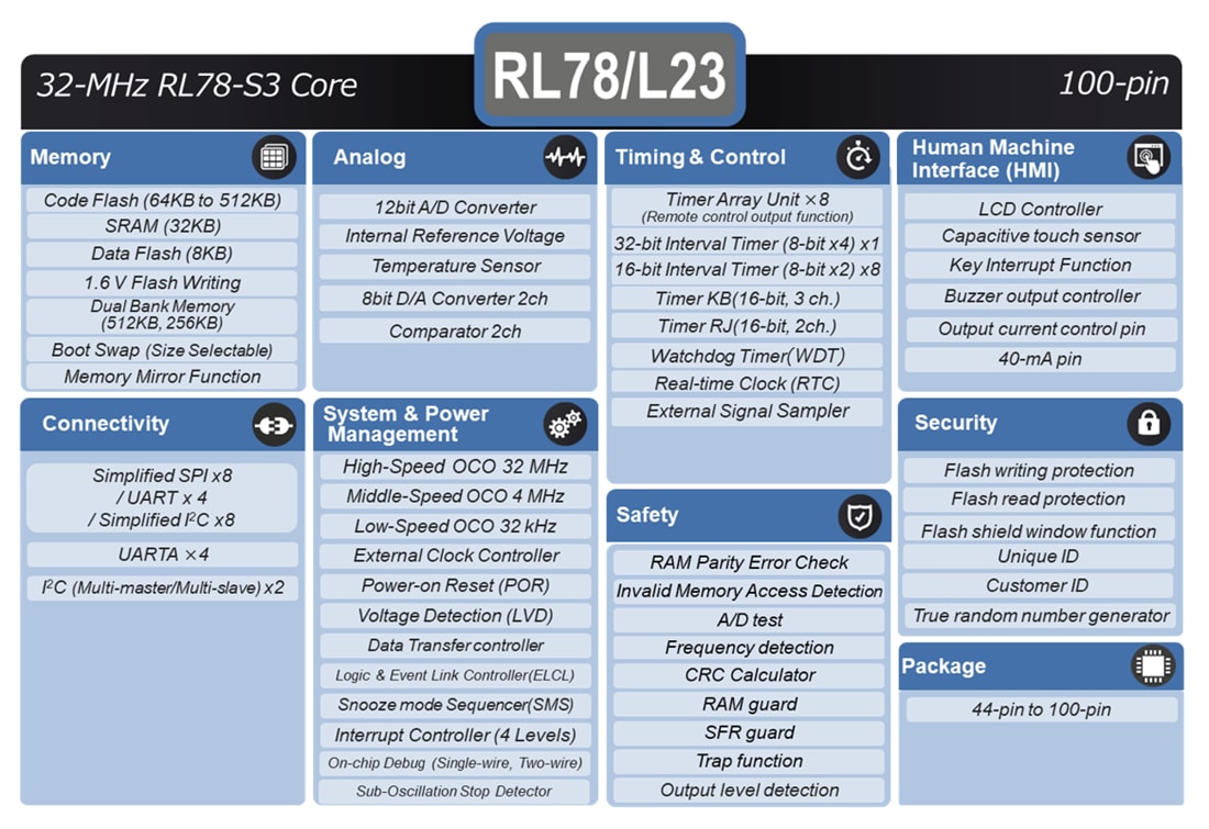 Blockdiagramm - Renesas Electronics RL78/L23 Stromsparende Mikrocontroller