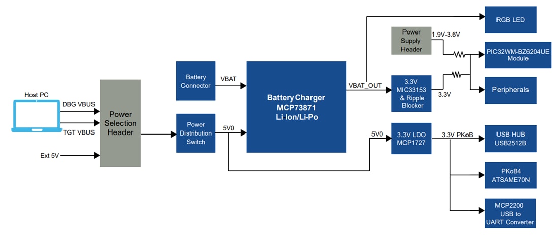 Blockdiagramm - Microchip Technology PIC32-BZ6 Curiosity-Board