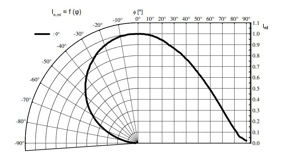 Leistungsdiagramm - ams OSRAM Power TOPLED™ SFH 4240B/4250B LEDs