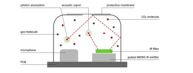 Infografik - Sensirion SCD43 CO2-Sensor-Evaluierungskit