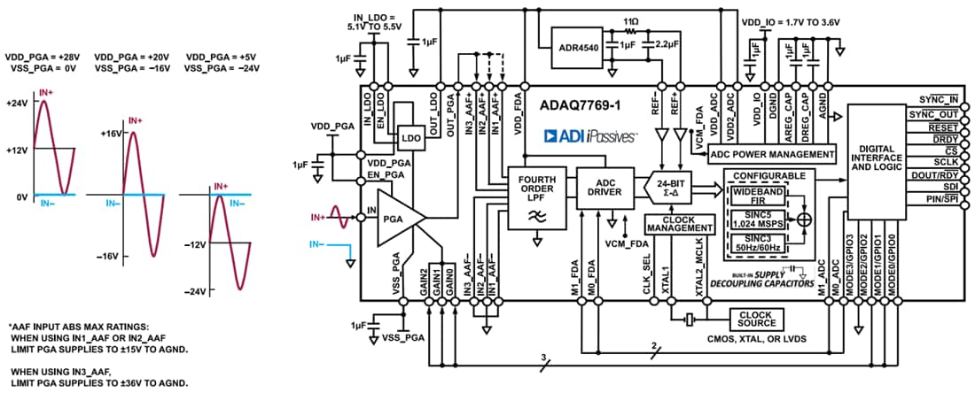 Blockdiagramm - Analog Devices Inc. ADAQ7769-1 24-Bit-Datenerfassungs(DAQ)-μModule®