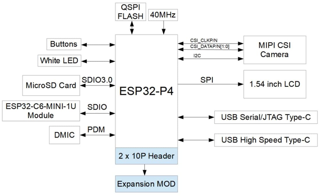 Blockdiagramm - Espressif Systems ESP32-P4-EYE Vision Development Board