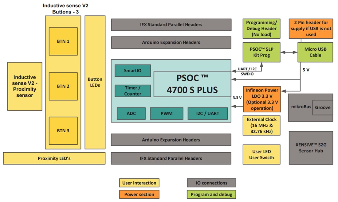 Blockdiagramm - Infineon Technologies PSOC™ 4700S Plus Evaluierungskit für induktive Sensorik