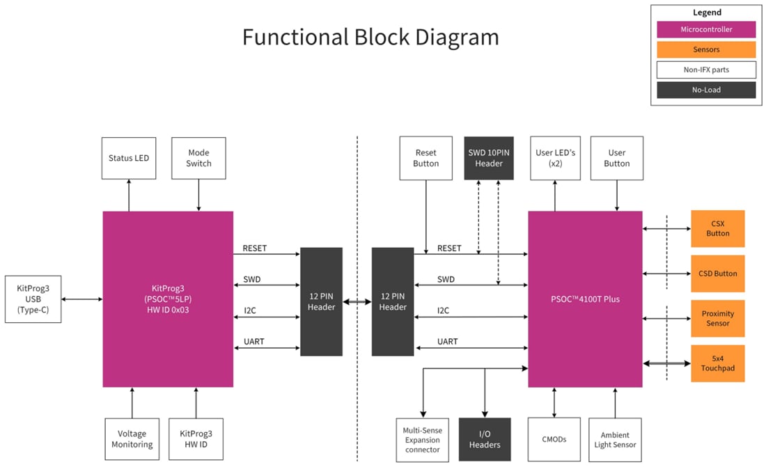 Blockdiagramm - Infineon Technologies CY8CPROTO-041TP PSOC™ 4100T Plus Prototyping-Kit