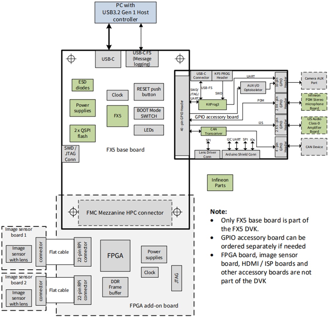 Blockdiagramm - Infineon Technologies EZ-USB™ FX5 DEVELOPMENT KIT (DVK)