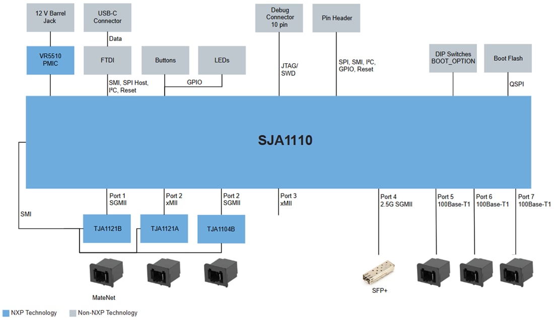Blockdiagramm - NXP Semiconductors SJA1110-MGS-EVM Evaluierungsboard