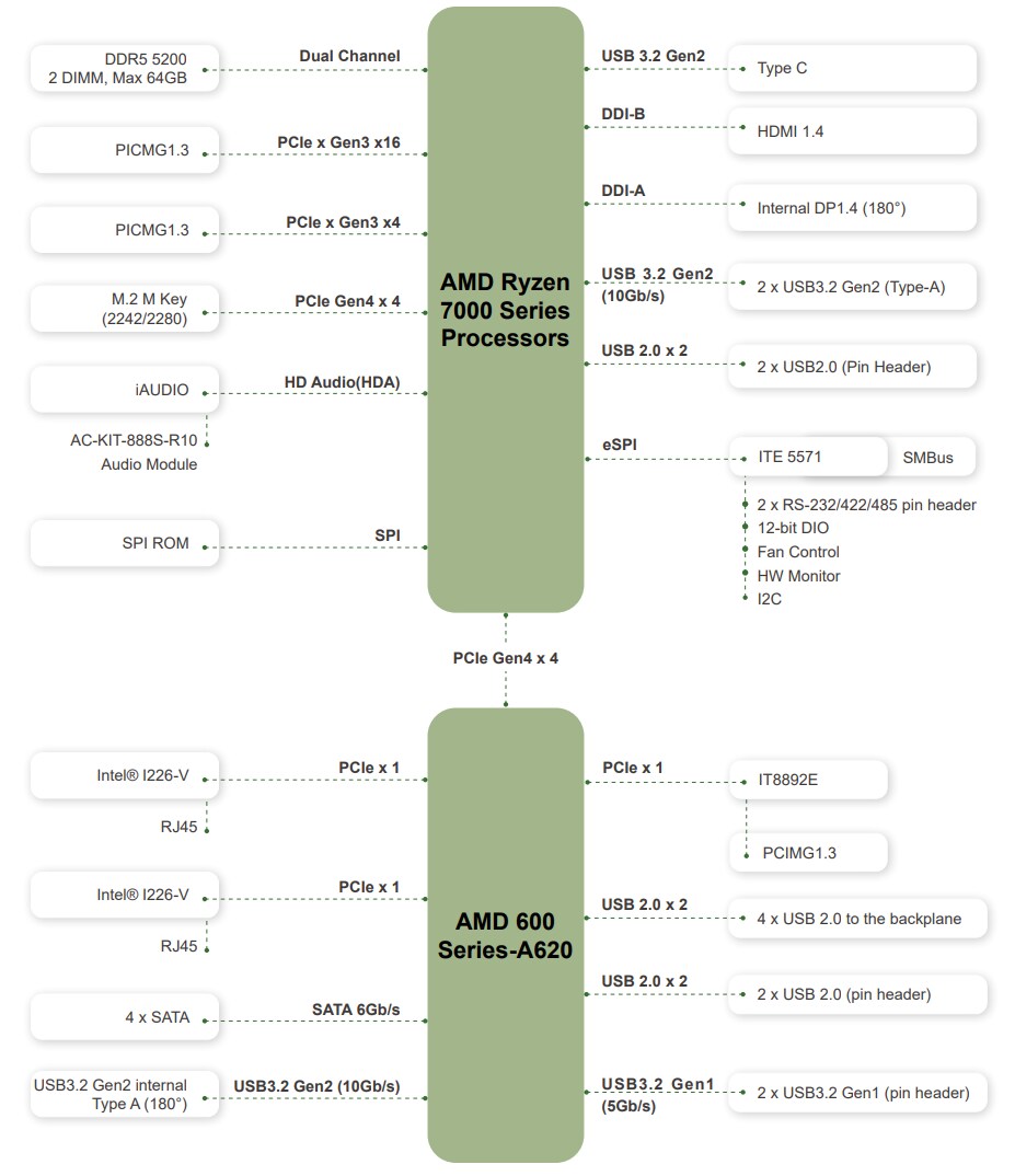 IEI Technology PCIe-AM5 Full-Size PICMG 1.3 CPU Card