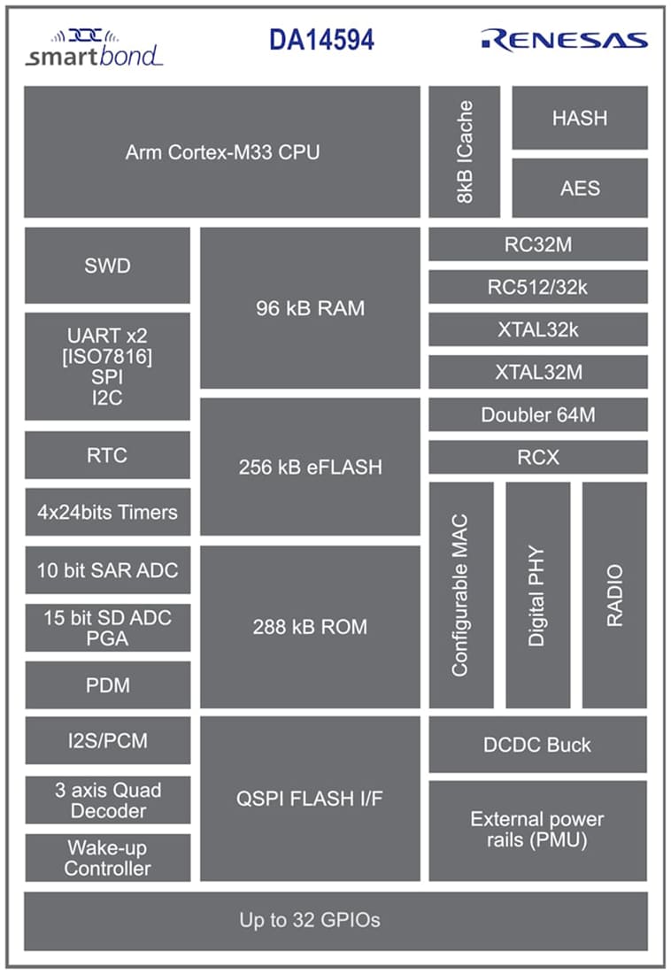 Blockdiagramm - Renesas Electronics DA14594 SmartBond Dual-Core BLUETOOTH® LE 5.3 SoC