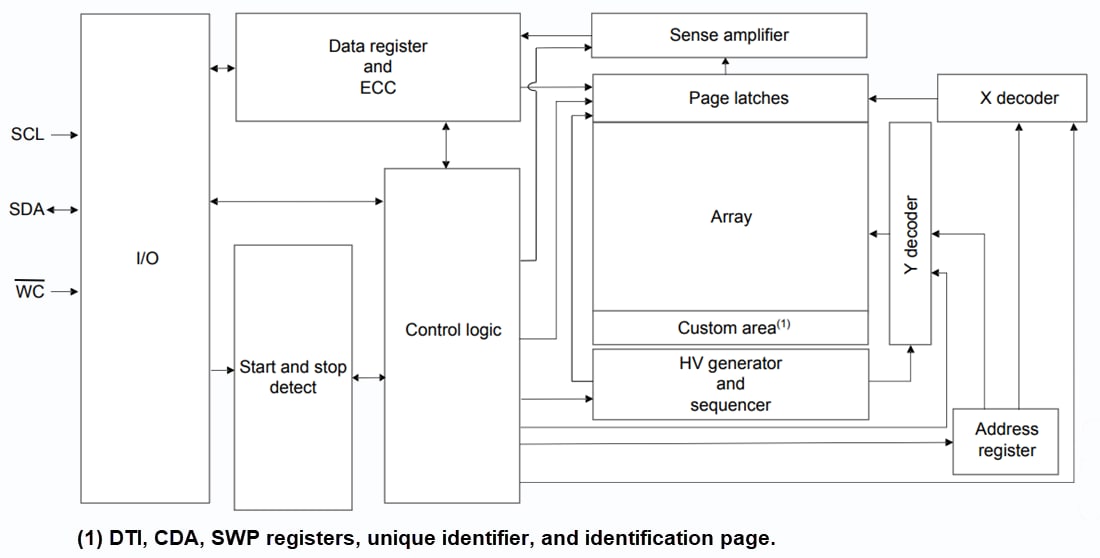 Blockdiagramm - STMicroelectronics M24M02E-U 2M-Bit I2C-kompatibles EEPROM